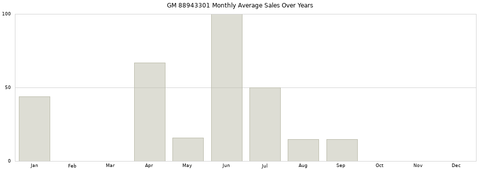GM 88943301 monthly average sales over years from 2014 to 2020.
