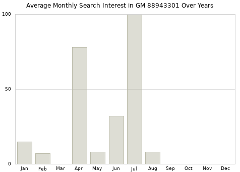 Monthly average search interest in GM 88943301 part over years from 2013 to 2020.