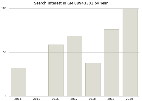 Annual search interest in GM 88943301 part.