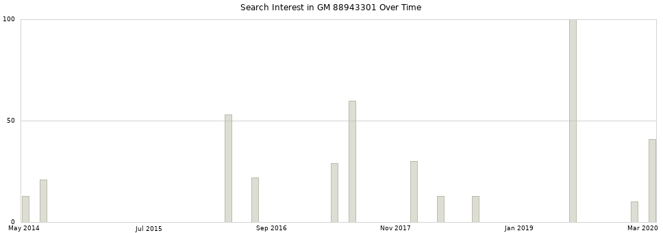 Search interest in GM 88943301 part aggregated by months over time.