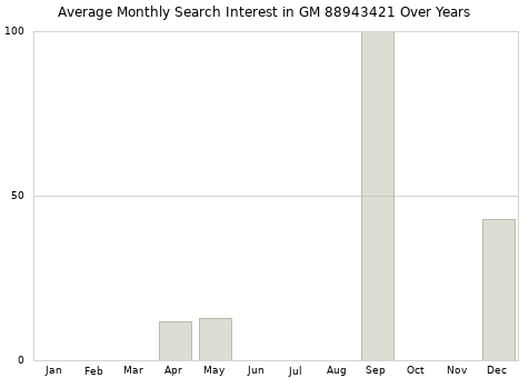 Monthly average search interest in GM 88943421 part over years from 2013 to 2020.