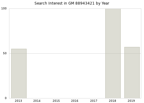 Annual search interest in GM 88943421 part.
