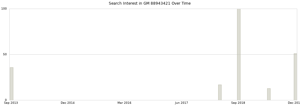 Search interest in GM 88943421 part aggregated by months over time.