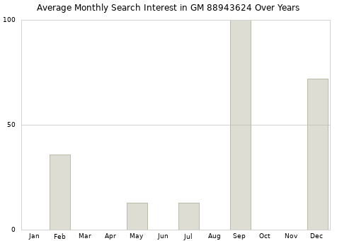Monthly average search interest in GM 88943624 part over years from 2013 to 2020.