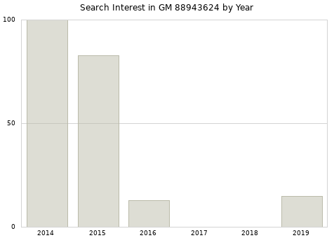 Annual search interest in GM 88943624 part.