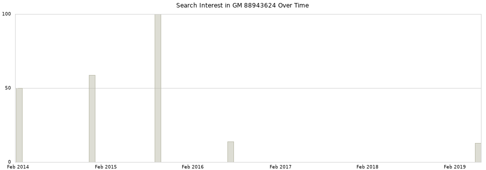 Search interest in GM 88943624 part aggregated by months over time.