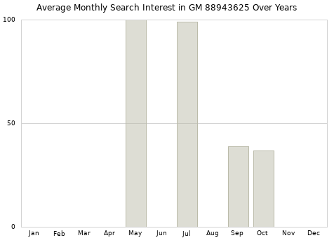 Monthly average search interest in GM 88943625 part over years from 2013 to 2020.