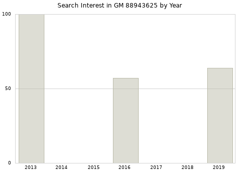 Annual search interest in GM 88943625 part.