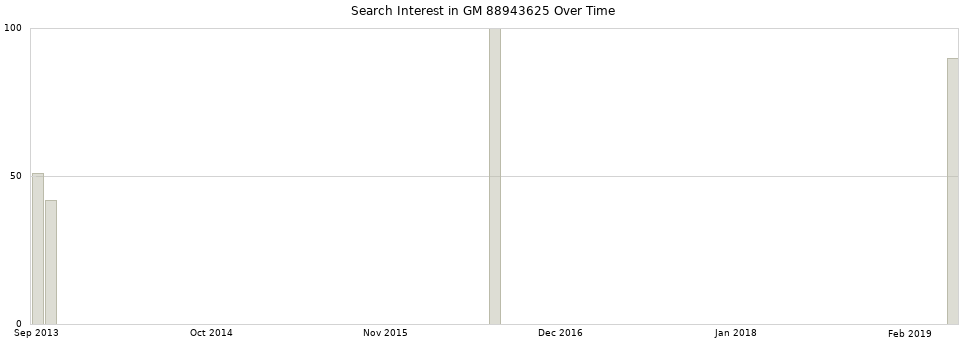 Search interest in GM 88943625 part aggregated by months over time.