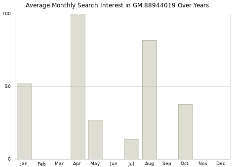 Monthly average search interest in GM 88944019 part over years from 2013 to 2020.