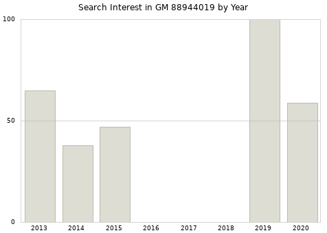 Annual search interest in GM 88944019 part.