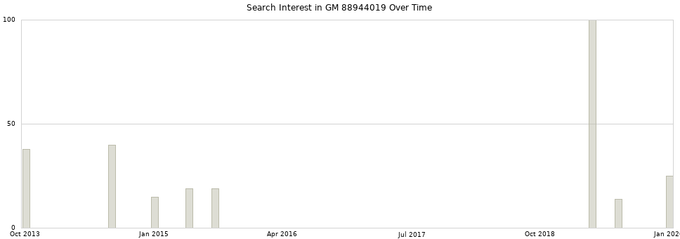 Search interest in GM 88944019 part aggregated by months over time.