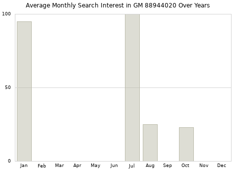 Monthly average search interest in GM 88944020 part over years from 2013 to 2020.