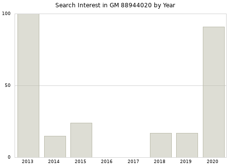 Annual search interest in GM 88944020 part.