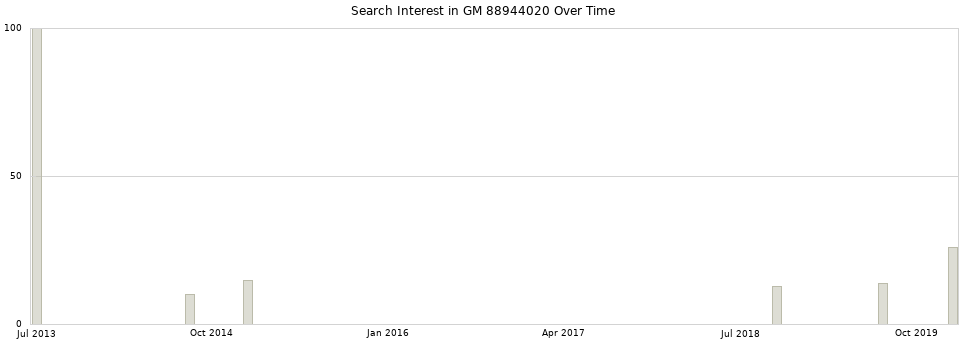 Search interest in GM 88944020 part aggregated by months over time.