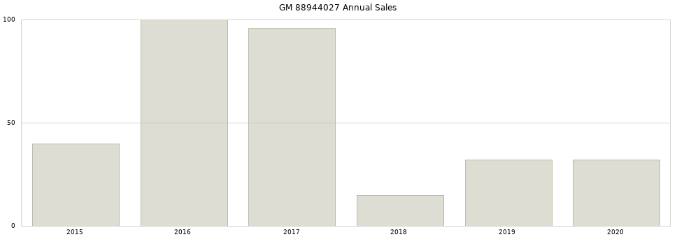 GM 88944027 part annual sales from 2014 to 2020.