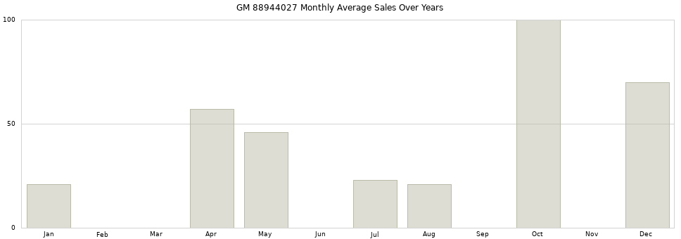 GM 88944027 monthly average sales over years from 2014 to 2020.