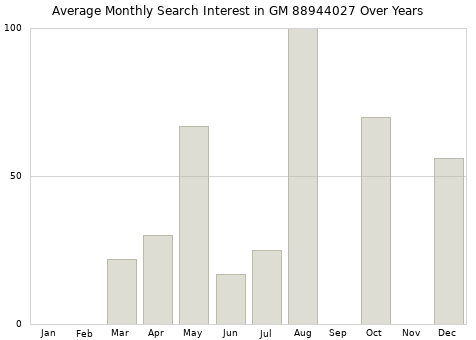 Monthly average search interest in GM 88944027 part over years from 2013 to 2020.