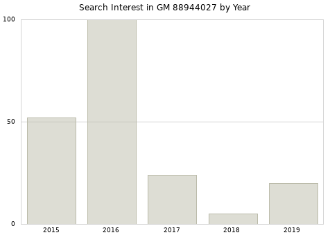 Annual search interest in GM 88944027 part.