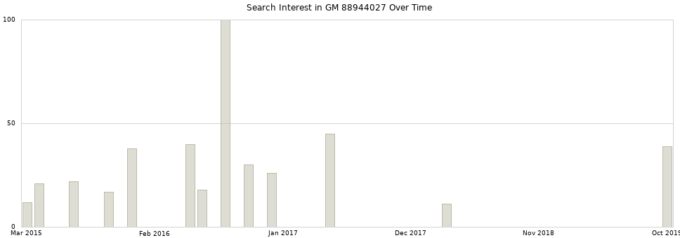 Search interest in GM 88944027 part aggregated by months over time.