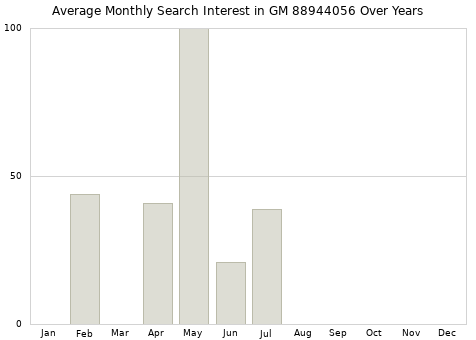 Monthly average search interest in GM 88944056 part over years from 2013 to 2020.