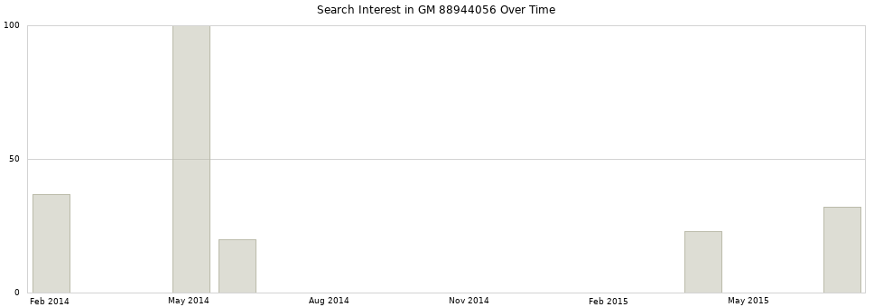 Search interest in GM 88944056 part aggregated by months over time.