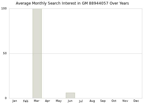 Monthly average search interest in GM 88944057 part over years from 2013 to 2020.