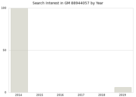 Annual search interest in GM 88944057 part.