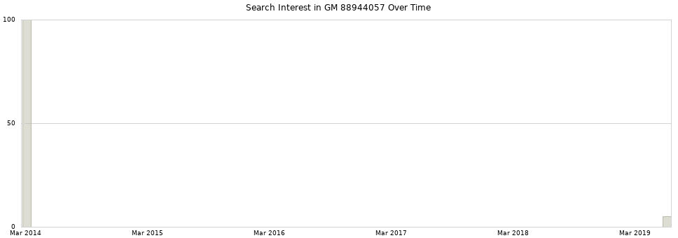 Search interest in GM 88944057 part aggregated by months over time.