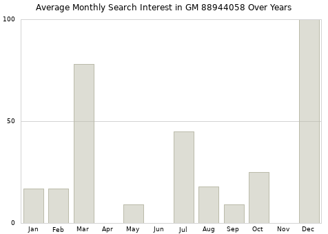 Monthly average search interest in GM 88944058 part over years from 2013 to 2020.