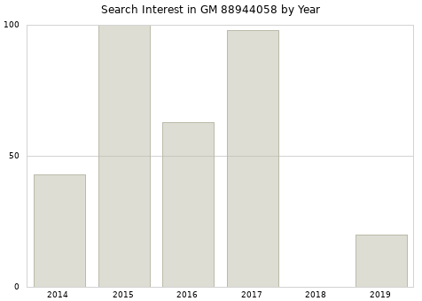 Annual search interest in GM 88944058 part.