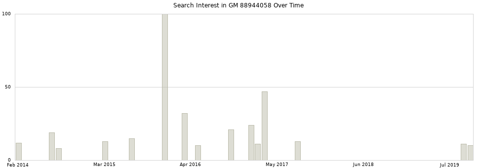 Search interest in GM 88944058 part aggregated by months over time.