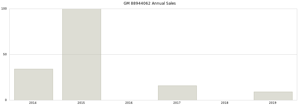 GM 88944062 part annual sales from 2014 to 2020.