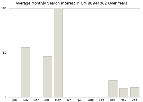 Monthly average search interest in GM 88944062 part over years from 2013 to 2020.