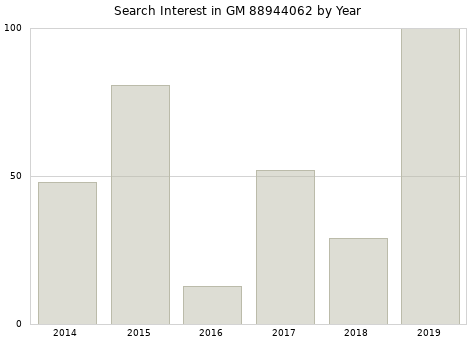 Annual search interest in GM 88944062 part.