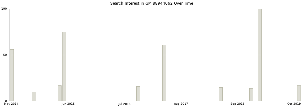 Search interest in GM 88944062 part aggregated by months over time.