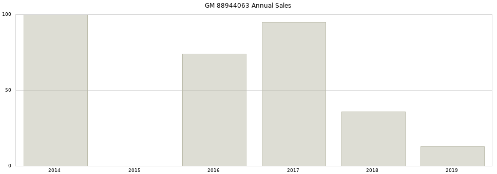 GM 88944063 part annual sales from 2014 to 2020.
