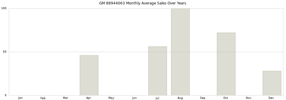 GM 88944063 monthly average sales over years from 2014 to 2020.