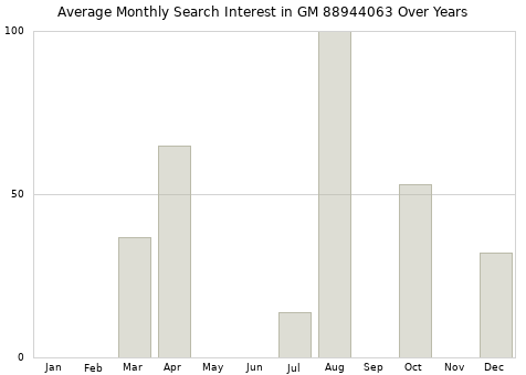 Monthly average search interest in GM 88944063 part over years from 2013 to 2020.