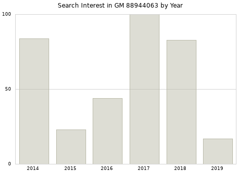 Annual search interest in GM 88944063 part.