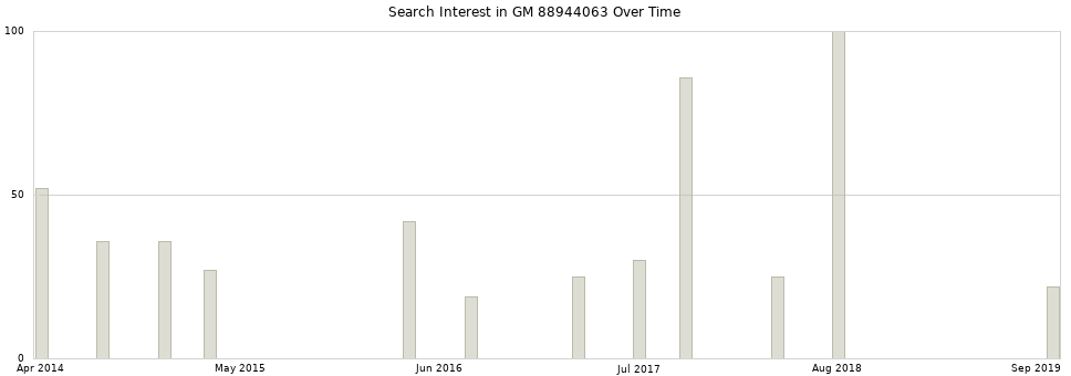Search interest in GM 88944063 part aggregated by months over time.