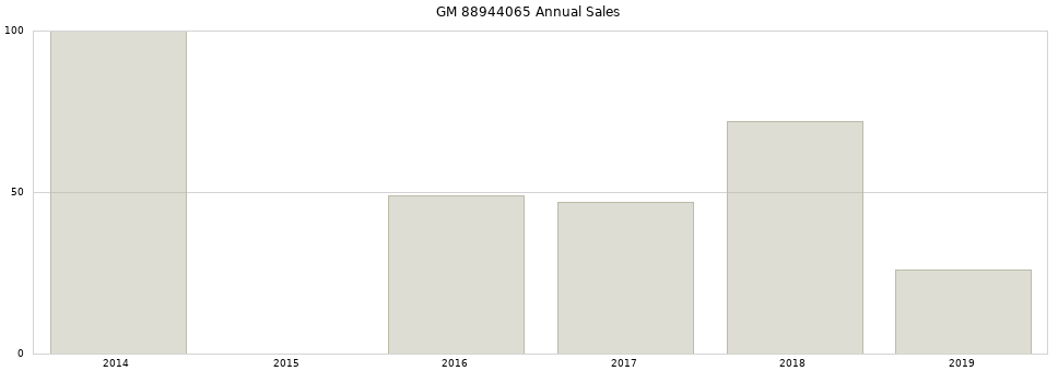 GM 88944065 part annual sales from 2014 to 2020.