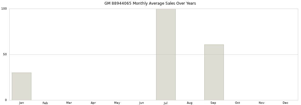 GM 88944065 monthly average sales over years from 2014 to 2020.