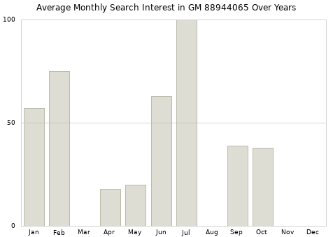 Monthly average search interest in GM 88944065 part over years from 2013 to 2020.