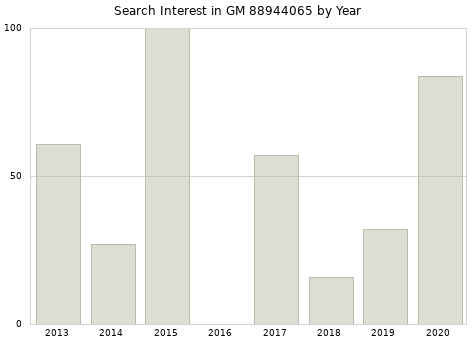 Annual search interest in GM 88944065 part.
