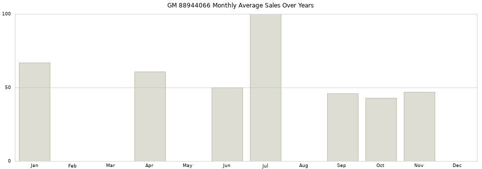 GM 88944066 monthly average sales over years from 2014 to 2020.