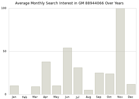 Monthly average search interest in GM 88944066 part over years from 2013 to 2020.