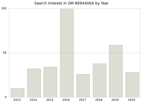 Annual search interest in GM 88944066 part.