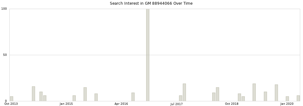 Search interest in GM 88944066 part aggregated by months over time.