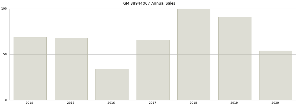 GM 88944067 part annual sales from 2014 to 2020.